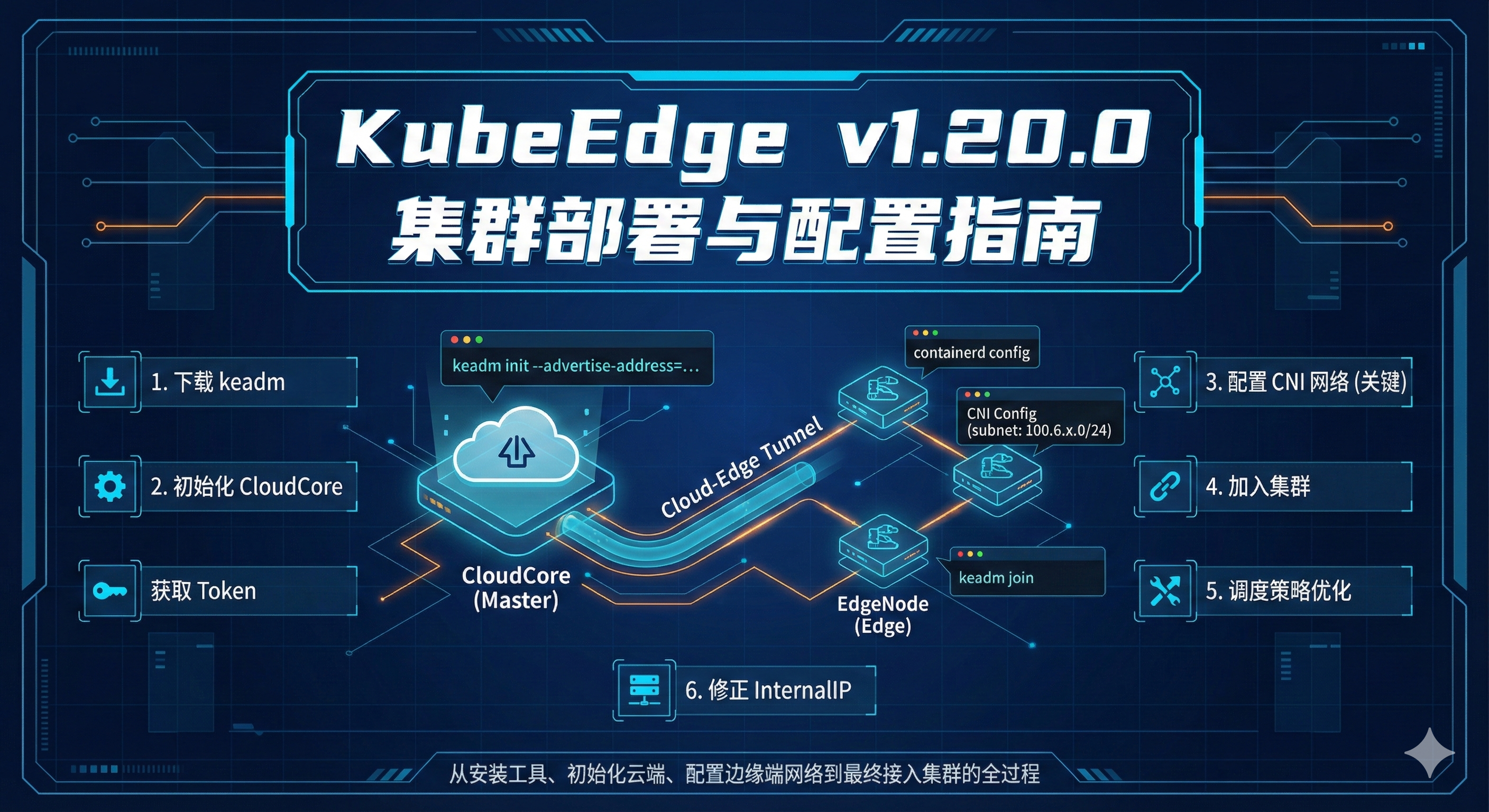 KubeEdge v1.20.0 集群部署与配置指南